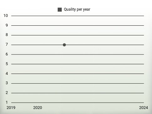 Quality per year