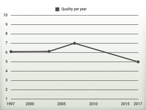 Quality per year