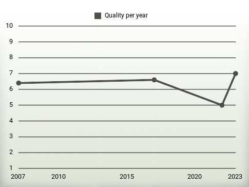 Quality per year