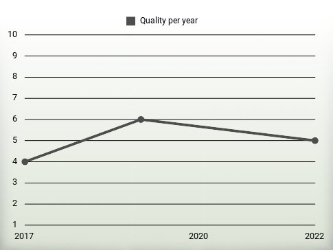 Quality per year