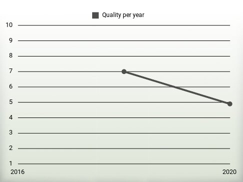 Quality per year