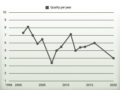 Quality per year