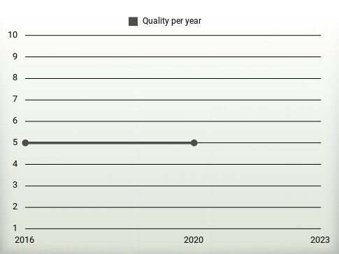 Quality per year