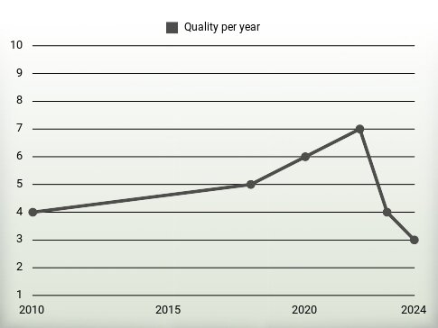 Quality per year