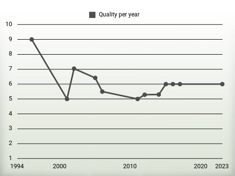 Quality per year