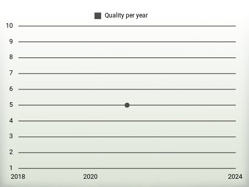 Quality per year