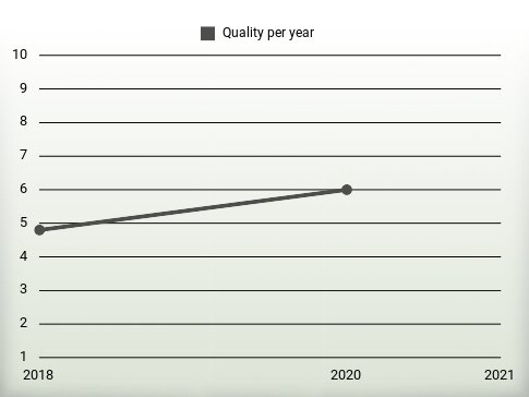 Quality per year