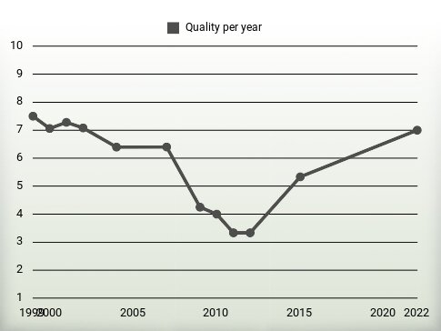 Quality per year