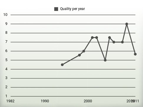 Quality per year