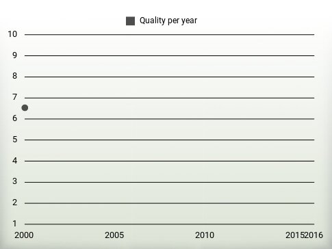 Quality per year