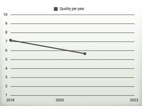 Quality per year