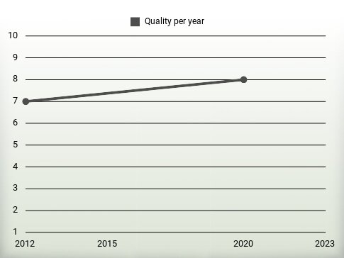 Quality per year