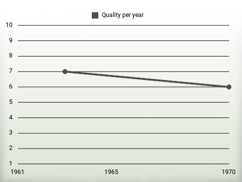 Quality per year