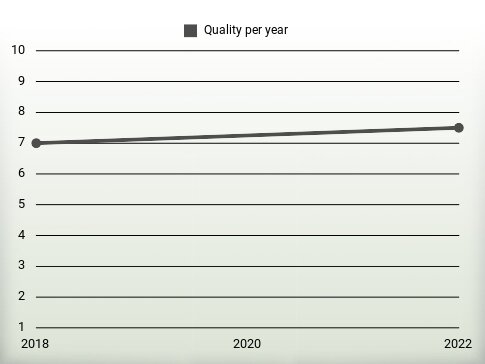 Quality per year