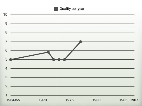 Quality per year