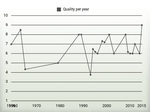 Quality per year