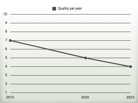 Quality per year