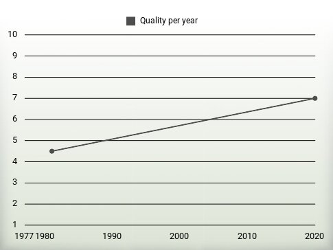 Quality per year