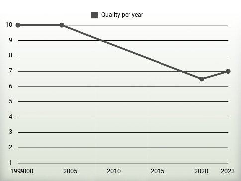 Quality per year