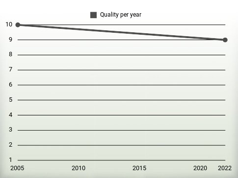 Quality per year