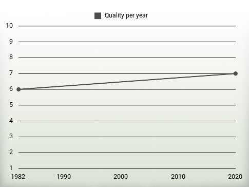 Quality per year