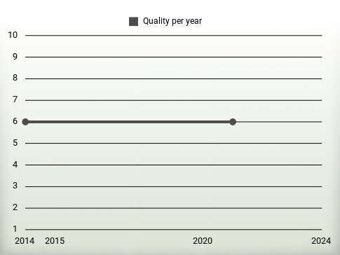 Quality per year