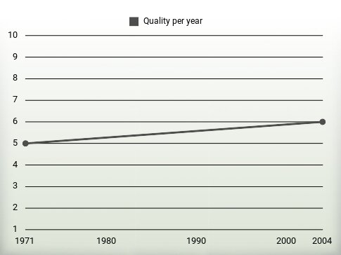 Quality per year