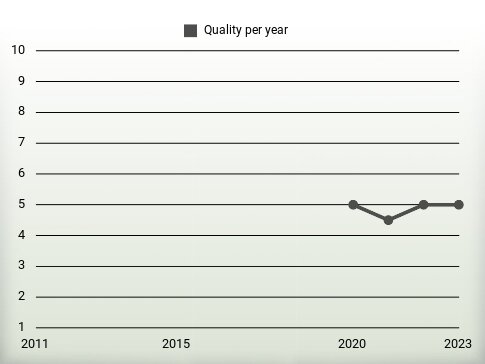 Quality per year