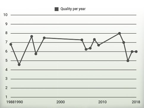 Quality per year