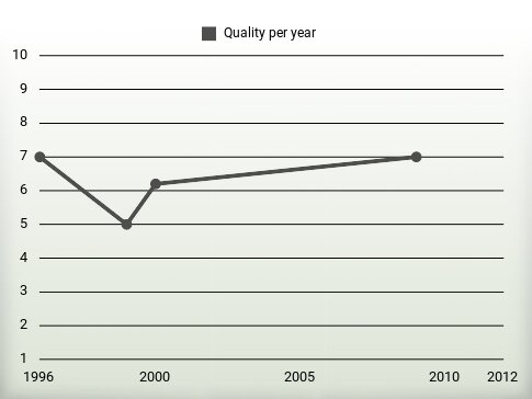 Quality per year