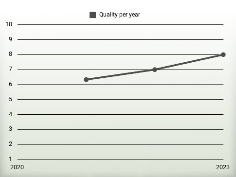 Quality per year