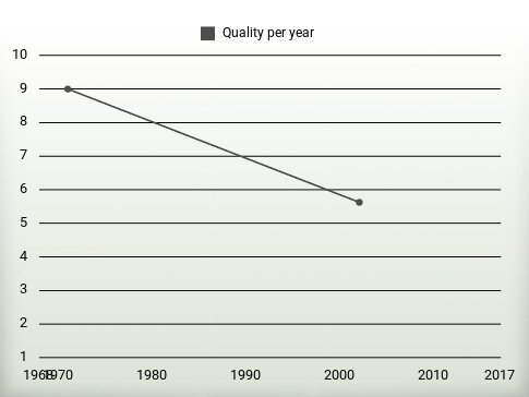 Quality per year