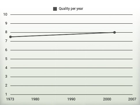 Quality per year