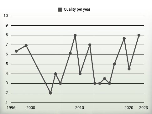 Quality per year