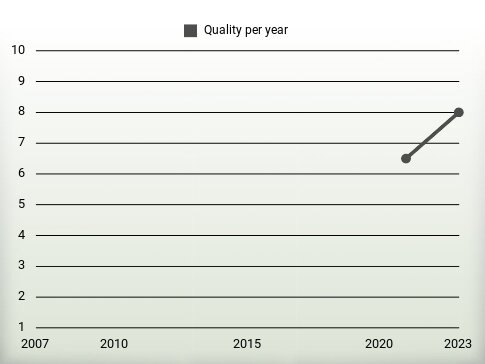 Quality per year