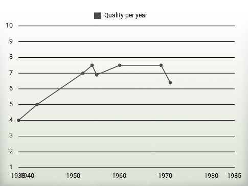 Quality per year