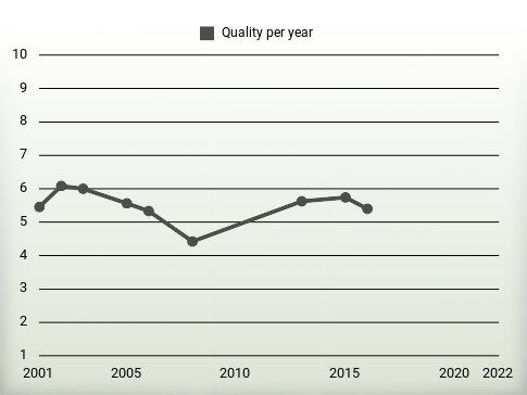 Quality per year