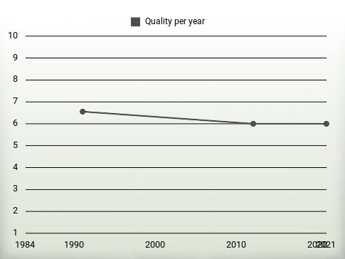 Quality per year