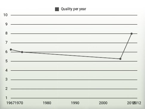 Quality per year