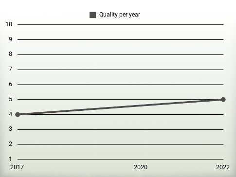 Quality per year