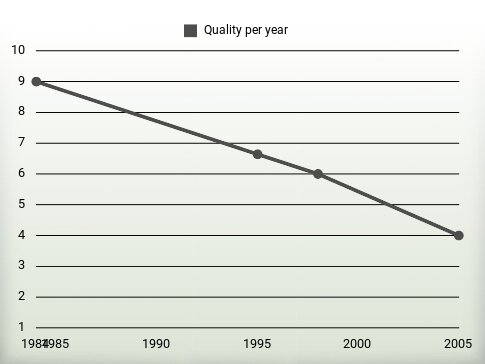 Quality per year