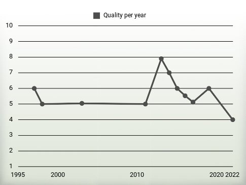 Quality per year