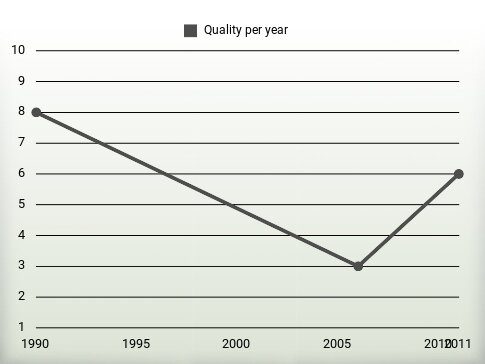 Quality per year