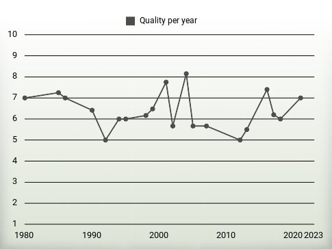 Quality per year