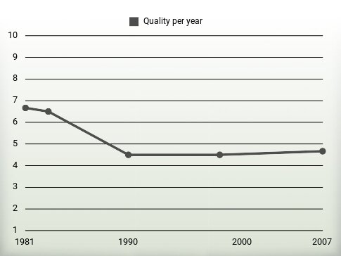 Quality per year