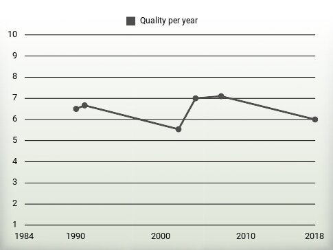 Quality per year