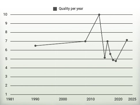 Quality per year