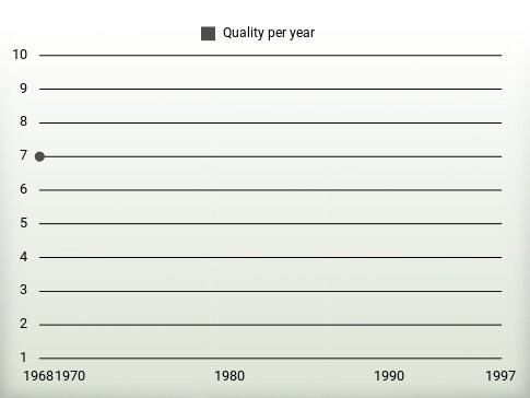 Quality per year