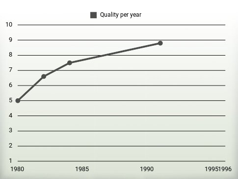 Quality per year