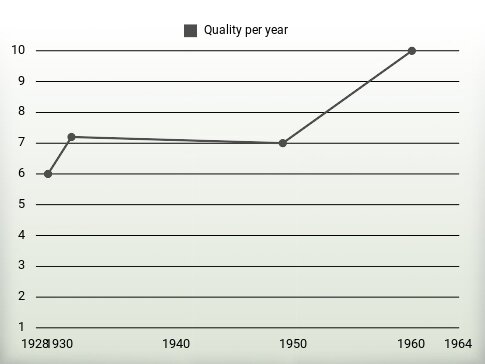 Quality per year